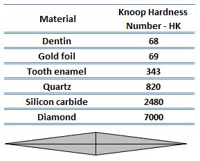 knoop and vickers hardness test|knoop hardness chart.